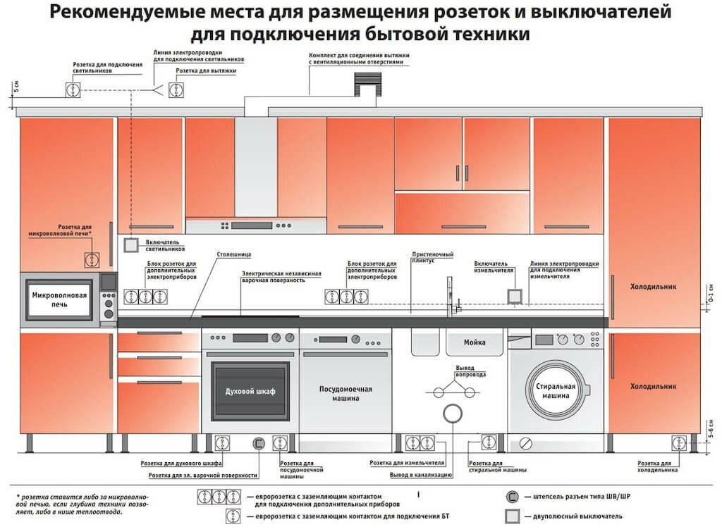 Расположение розеток на кухне (12 фото и схемы размещения)