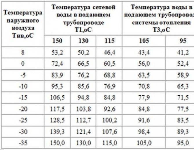 Нормы температуры батарей в квартире в отопительный сезон 2020 — 2021 года — ответы на вопросы