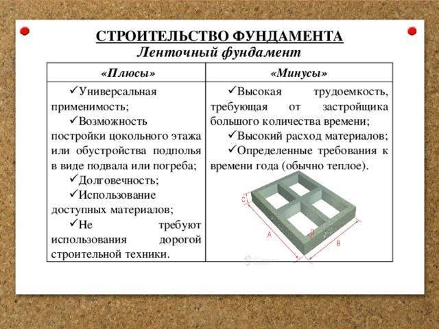 Ленточный фундамент: виды, особенности, инструкция по строительству