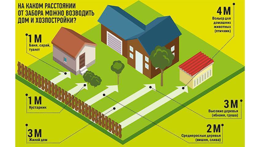 Глухой забор между соседями по закону 2021: снт, частный дом ижс и дачный участок