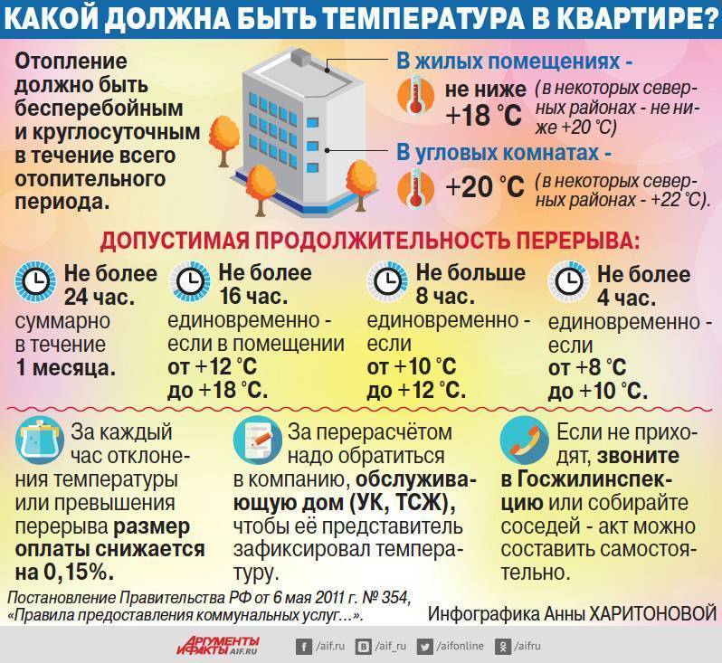 Нормы температуры в квартире в отопительный сезон 2021 - 2022 года | услуги жкх в 2021 - 2022 году