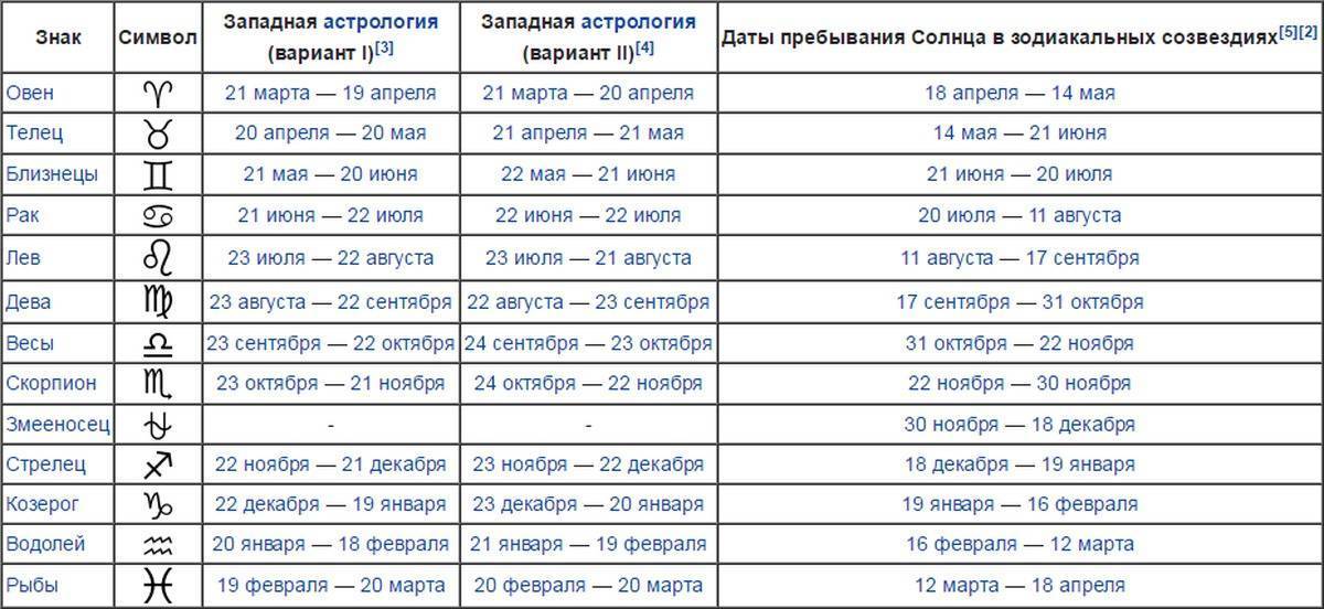 Как обстоят дела на даче у разных знаков зодиака?