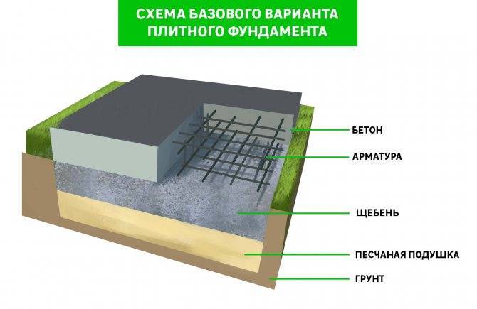 Пошаговая инструкция по устройству плитного фундамента