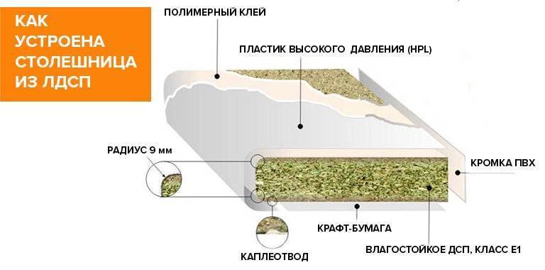 ЛДСП: что это такое? Виды, особенности применения, фото, размеры, толщина, расшифровка, производители