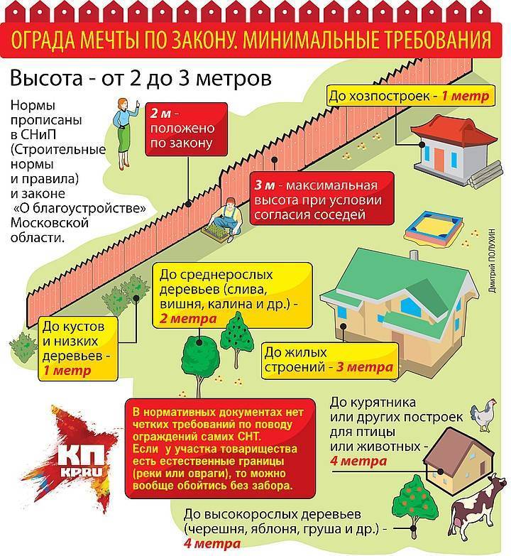 Высота забора между соседями по закону 2021, 2021, 2021